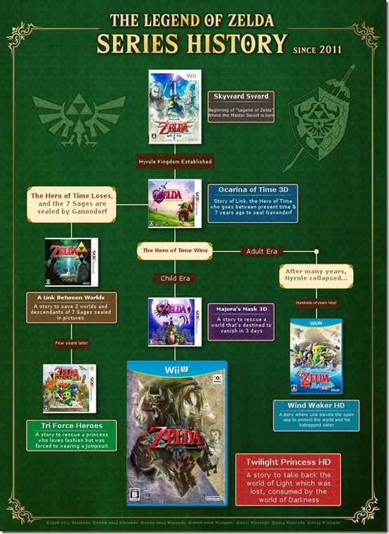 zelda-timeline