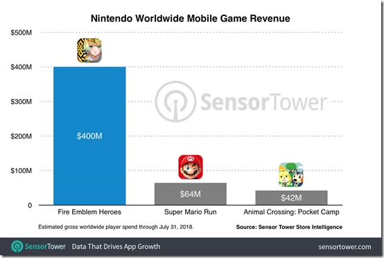 fire-emblem-heroes-revenue-400-million