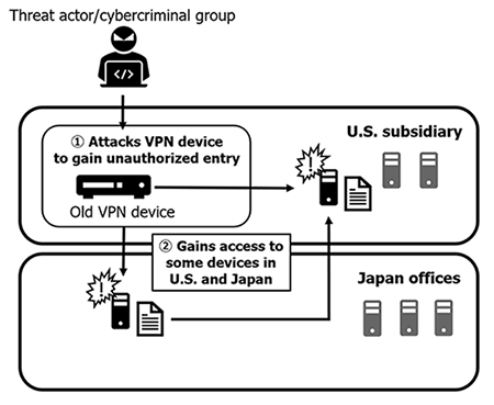 How Capcom internal server got compromised