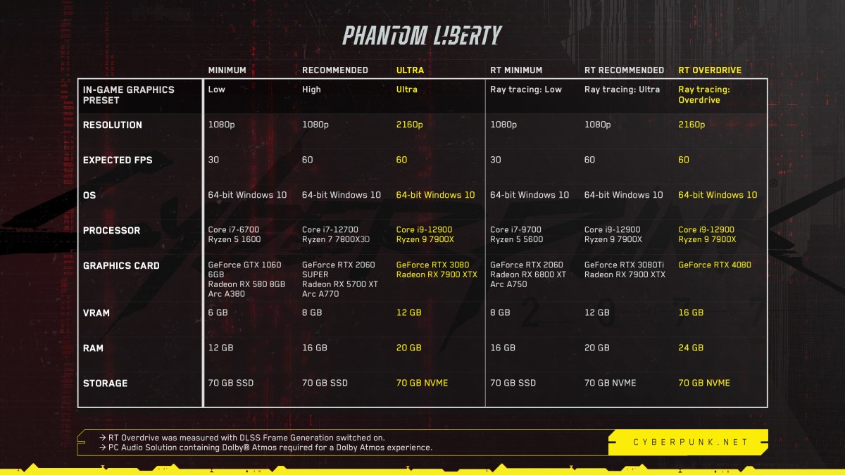 Updated Cyberpunk 2077 PC Requirements patch notes