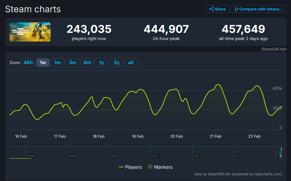 Helldivers 2 Server Capacity